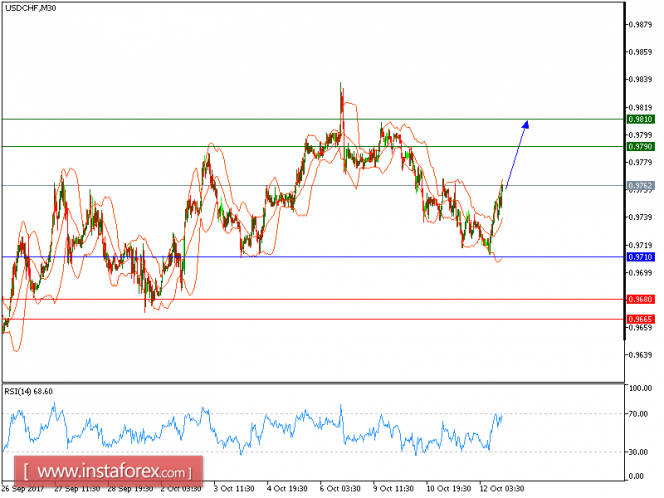 Technical analysis of USD/CHF for October 12, 2017