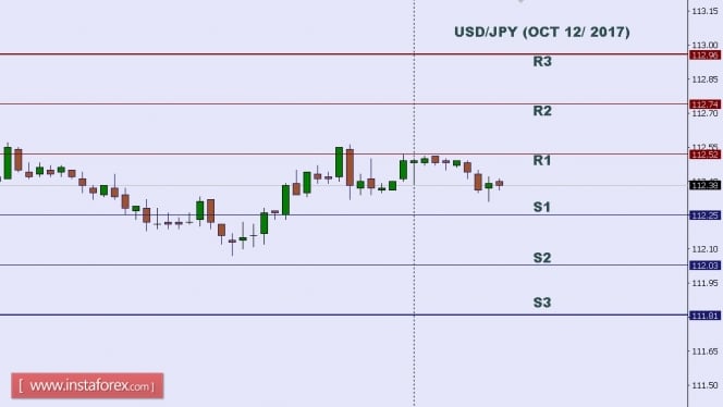 Technical analysis of USD/JPY for Oct 12, 2017