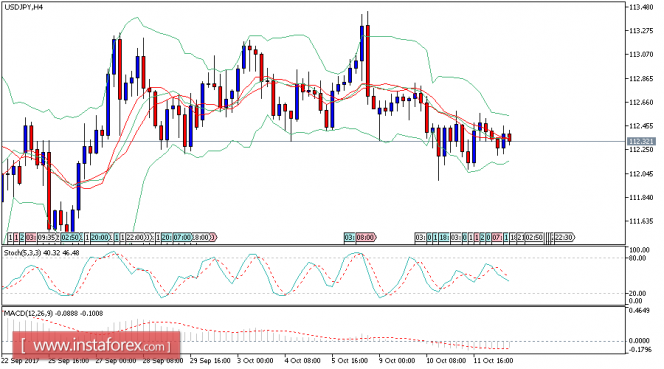 Daily analysis of USD/JPY for October 12, 2017