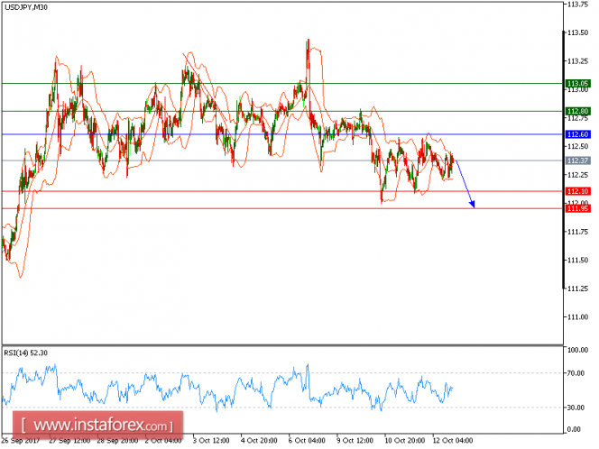 Technical analysis of USD/JPY for October 12, 2017