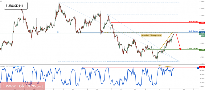 EUR/USD continues to rise strongly and is approaching major resistance, remain bearish