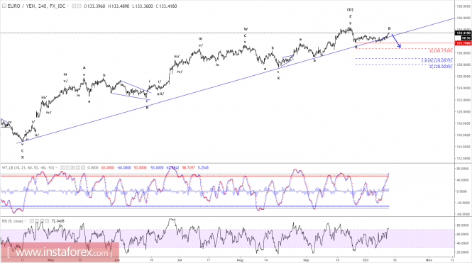 Elliott wave analysis of EUR/JPY for October 12, 2017