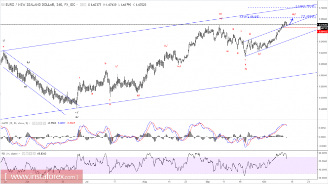 Elliott wave analysis of EUR/JPY for October 12, 2017