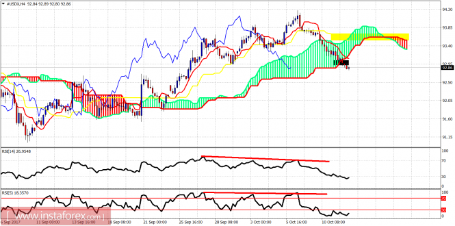 Ichimoku indicator analysis of USDX for October 12, 2017