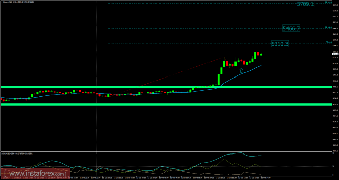 Bitcoin analysis for October 12, 2017