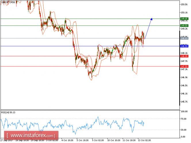 Technical analysis of GBP/JPY for October 13, 2017