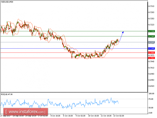 Technical analysis of NZD/USD for October 13, 2017