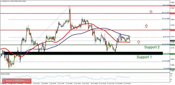 Technical analysis of USD/CHF for October 13, 2017