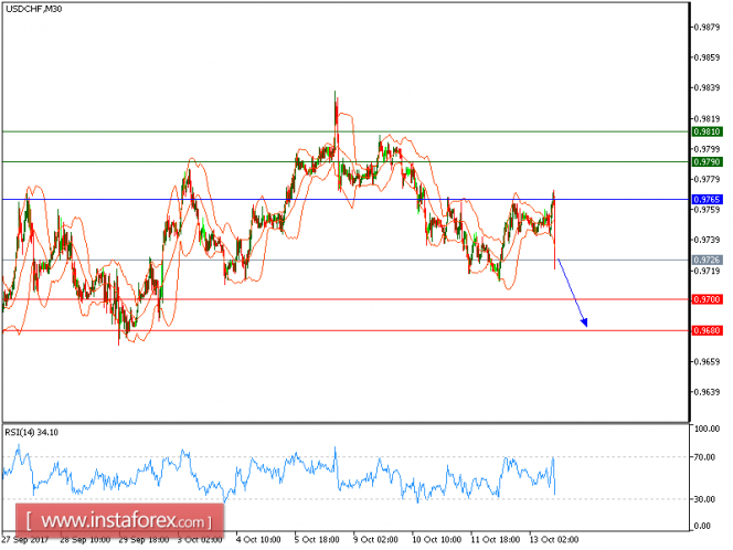 Technical analysis of USD/CHF for October 13, 2017