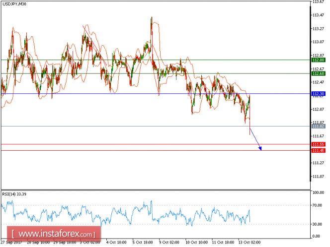 Technical analysis of USD/JPY for October 13, 2017