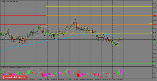 Daily analysis of USDX for October 13, 2017