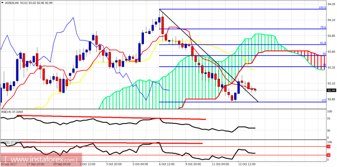 Ichimoku indicator analysis of USDX for October 13, 2017