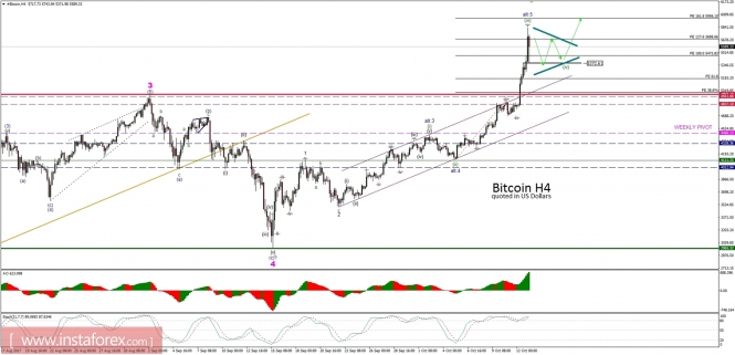 Bitcoin analysis for 13/10/2017