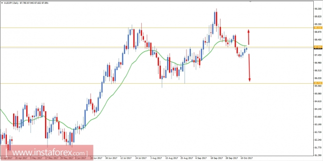 Fundamental Analysis of AUD/JPY for October 13, 2017