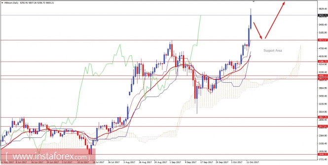 BITCOIN Analysis for October 13, 2017