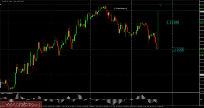 EUR/USD analysis for October 13, 2017