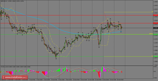 Daily analysis of GBP/USD for October 17, 2017