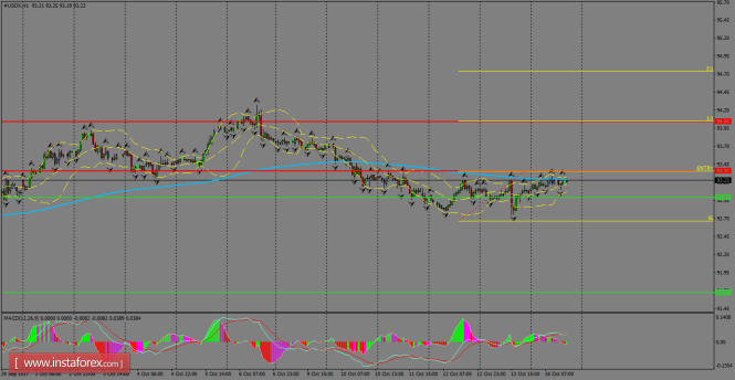 Daily analysis of USDX for October 17, 2017