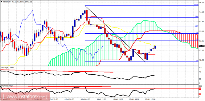 Ichimoku indicator analysis of USDX for October 16, 2017