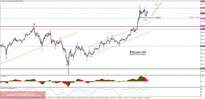 Bitcoin analysis for 16/10/2017