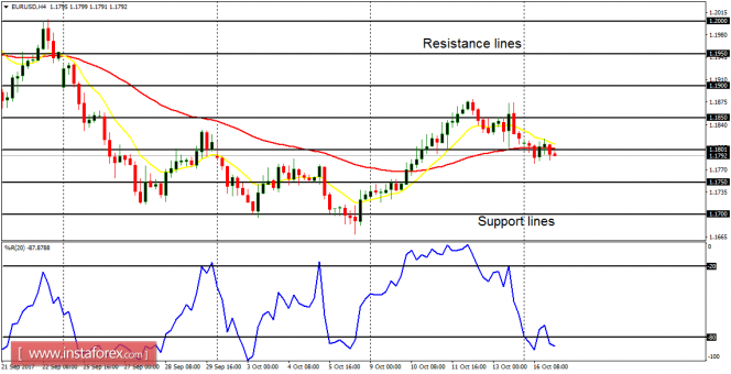 Daily analysis of major pairs for October 17, 2017