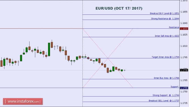 Technical analysis of EUR/USD for Oct 17, 2017