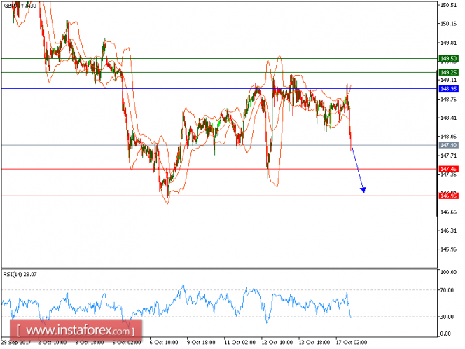 Technical analysis of GBP/JPY for October 17, 2017