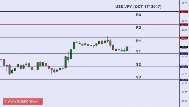 Technical analysis of USD/JPY for Oct 17, 2017