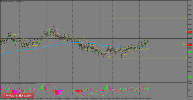 Daily analysis of USDX for October 18, 2017