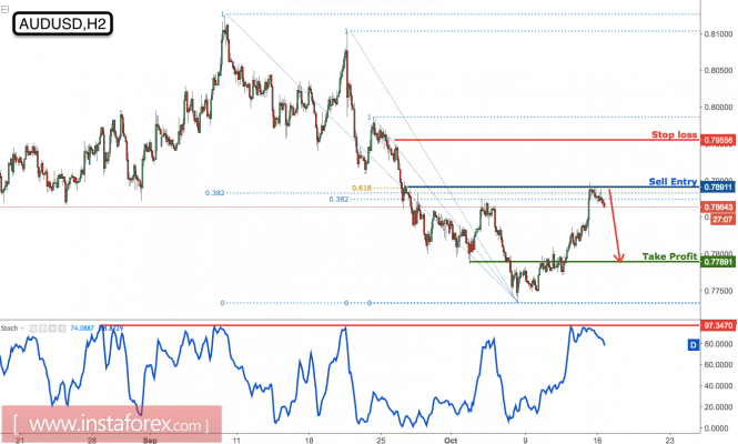 AUD/USD dropping perfectly as expected, remain bearish