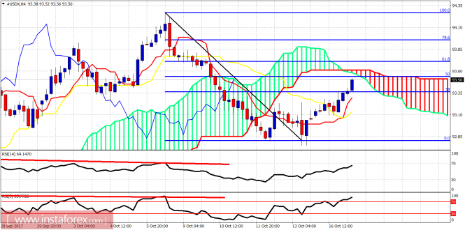 Ichimoku indicator analysis of USDX for October 17, 2017