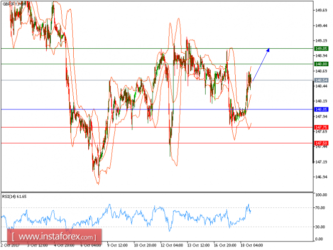 Technical analysis of GBP/JPY for October 18, 2017