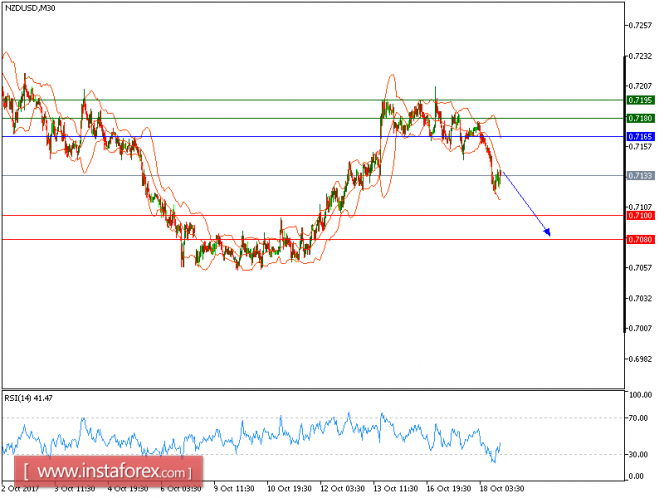 Technical analysis of NZD/USD for October 18, 2017