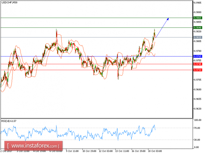 Technical analysis of USD/CHF for October 18, 2017