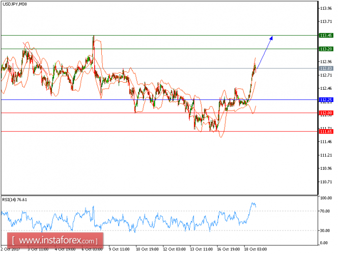 Technical analysis of USD/JPY for October 18, 2017