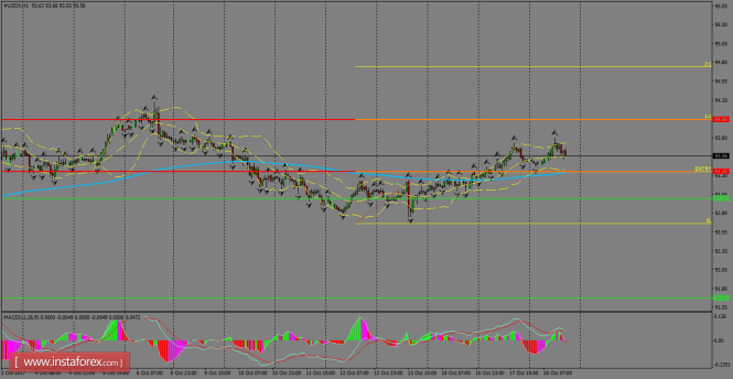 Daily analysis of USDX for October 19, 2017