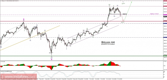 Bitcoin analysis for 18/10/2017