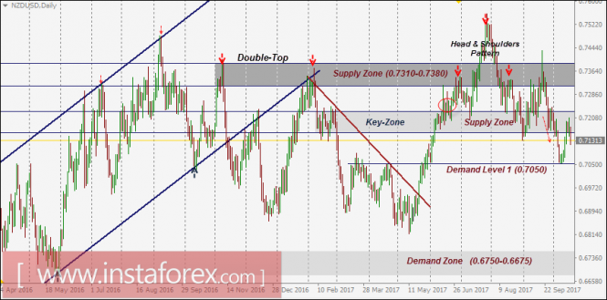 NZD/USD Intraday technical levels and trading recommendations for October 18, 2017