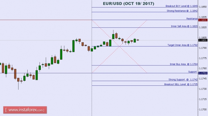Technical analysis of EUR/USD for Oct 19, 2017
