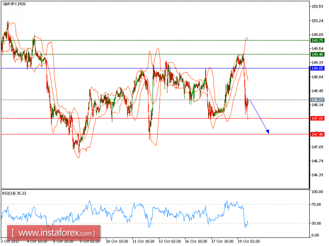 Technical analysis of GBP/JPY for October 19, 2017