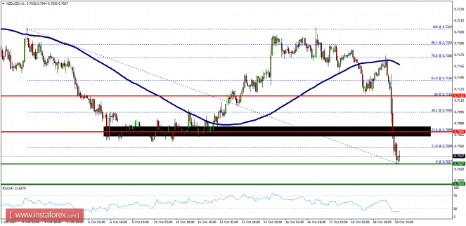 Technical analysis of NZD/USD for October 19, 2017