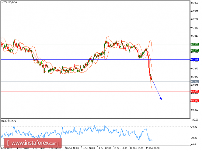 Technical analysis of NZD/USD for October 19, 2017