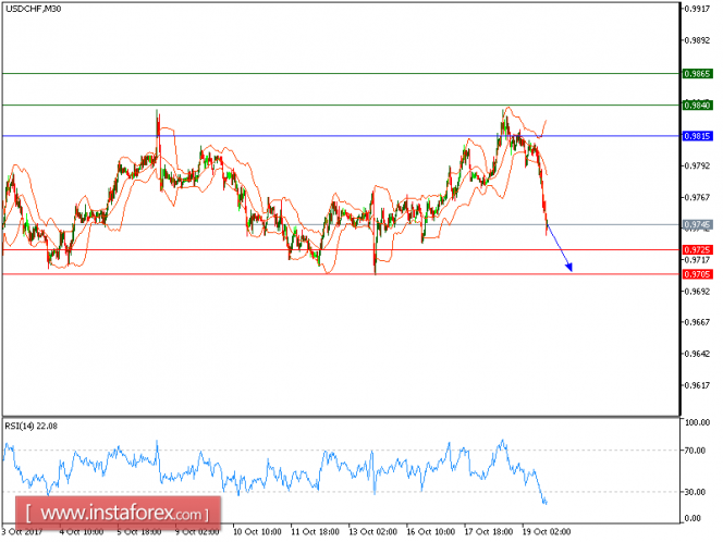 Technical analysis of USD/CHF for October 19, 2017