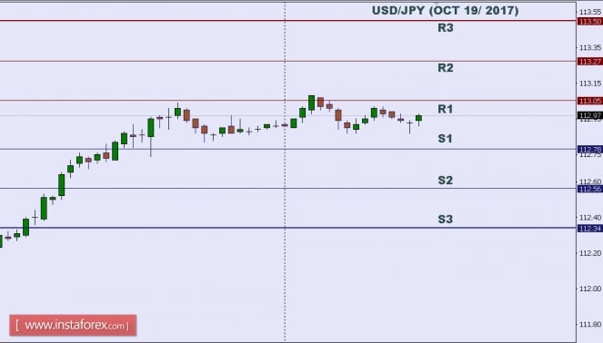 Technical analysis of USD/JPY for Oct 19, 2017