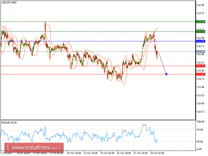 Technical analysis of USD/JPY for October 19, 2017