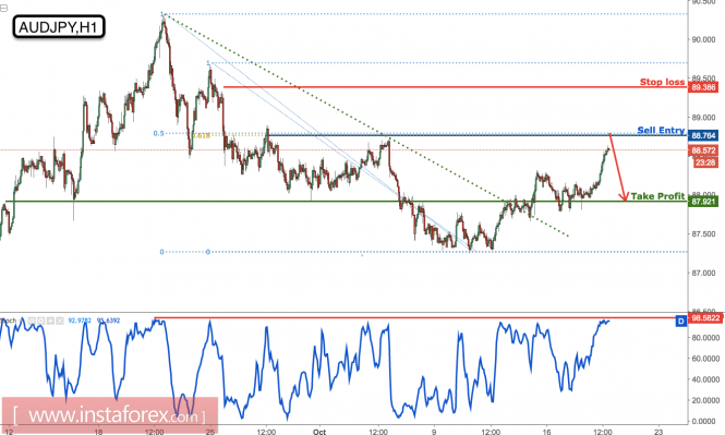 AUD/JPY profit target reached absolutely perfectly, prepare to sell