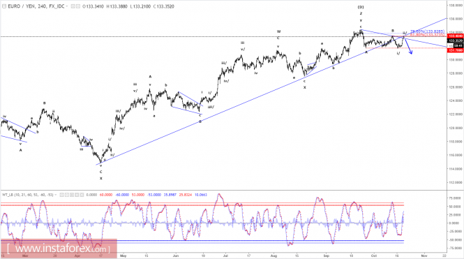 Elliott wave analysis of EUR/JPY for October 19, 2017