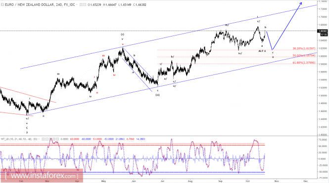 Elliott wave analysis of EUR/NZD for October 19, 2017