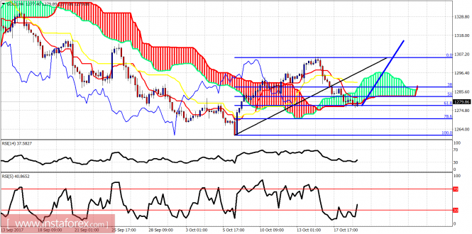 Technical analysis of gold for October 19, 2017