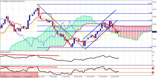 Technical analysis of USDX for October 19, 2017